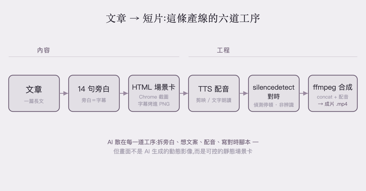 文章轉短片的產線流程圖:文章拆旁白、HTML 場景卡、TTS 配音、silencedetect 對時、ffmpeg 合成
