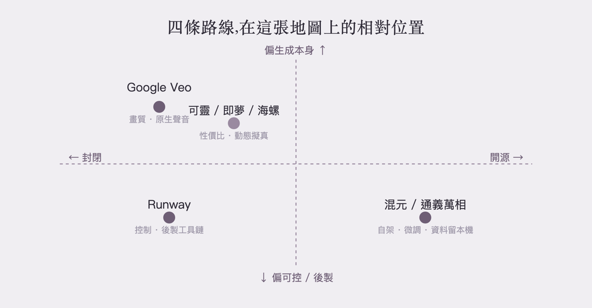 AI 視頻工具四條路線定位示意圖:封閉旗艦、創作者控制線、中國閉源旗艦、開源可自託管