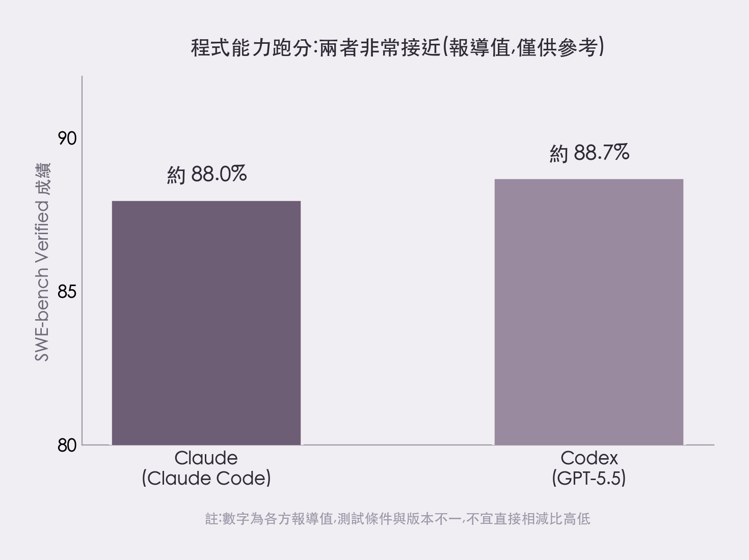 長條圖:Claude 與 Codex 在 SWE-bench Verified 上的程式修復成績非常接近,皆約 88%,差距極小