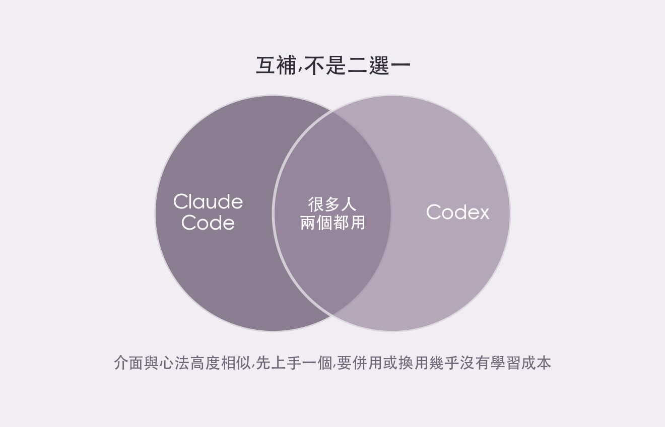 兩個重疊的圓:左邊 Claude Code、右邊 Codex,中間重疊區標示「很多人兩個都用」,呈現互補而非二選一