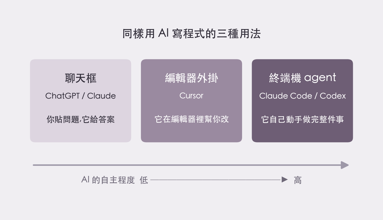 用 AI 寫程式的三種方式:聊天框(ChatGPT/Claude)、編輯器外掛(Cursor)、終端機 agent(Claude Code/Codex),自主程度由左到右遞增