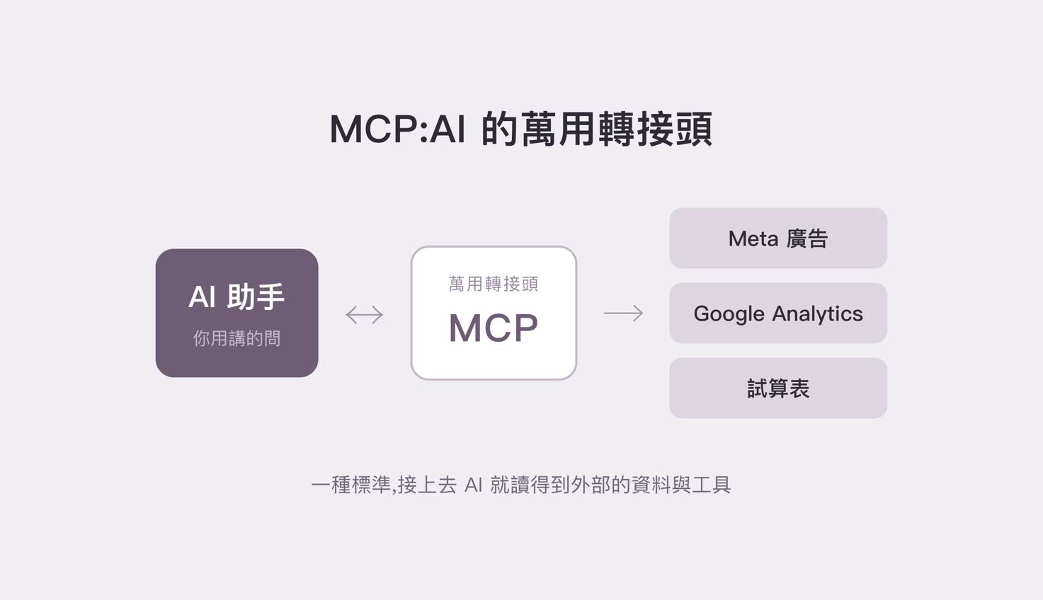 示意圖:中間是一個 AI 助手,透過 MCP 這個「萬用轉接頭」連到 Meta 廣告、Google Analytics、試算表等多個資料來源