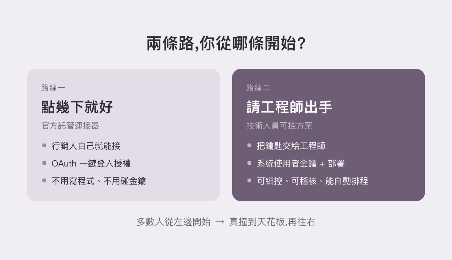 兩條路對照示意:左邊「點幾下就好」(行銷人 + OAuth 一鍵登入),右邊「請工程師出手」(工程師 + 金鑰 + 部署),中間標示多數人從左邊開始