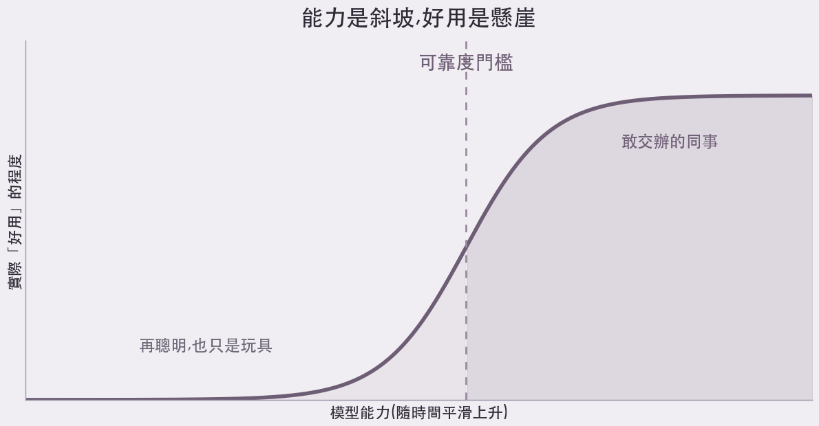 可靠度懸崖示意圖:能力平滑上升,但實用性在跨過可靠度門檻時陡然躍升