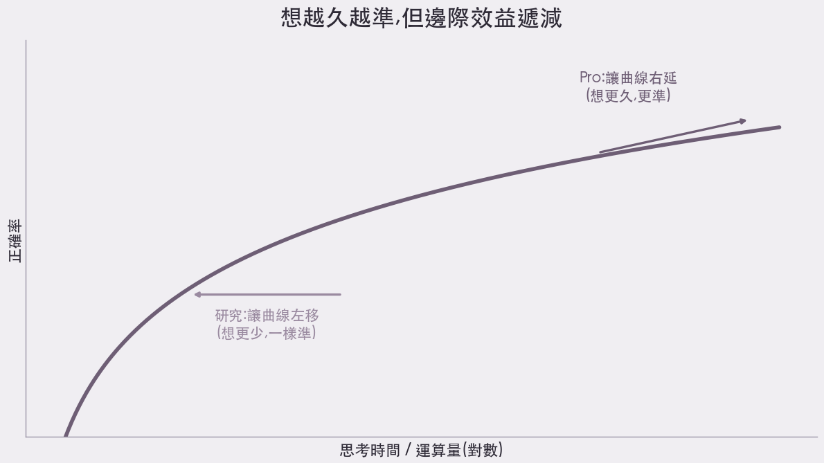 思考曲線:橫軸是思考時間,縱軸是正確率,呈對數成長,標出研究讓曲線左移、Pro 讓曲線右延