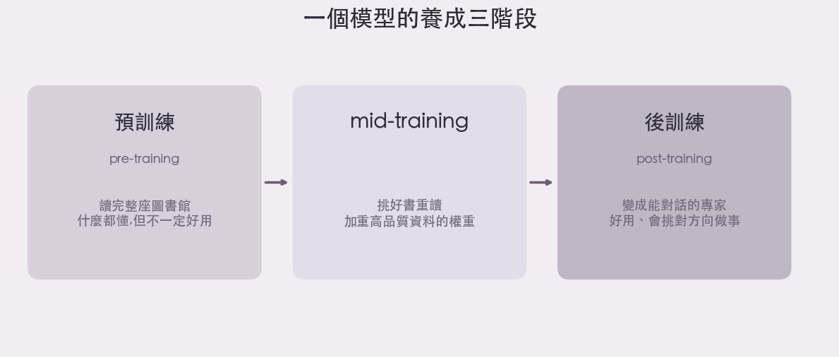 AI 訓練三階段:預訓練讀完圖書館、mid-training 挑好書重讀、後訓練變成能對話的專家
