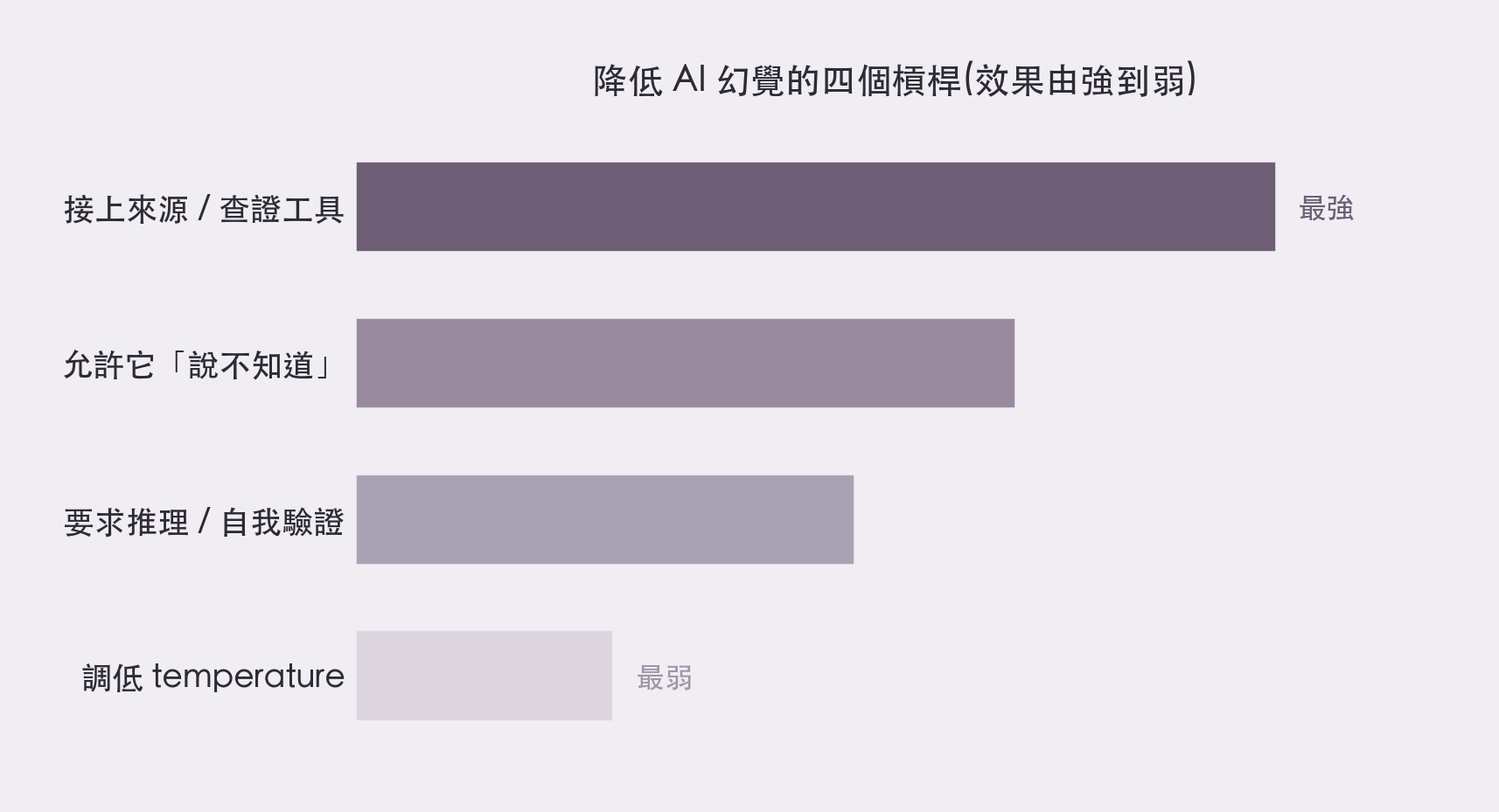 降低 AI 幻覺的四個槓桿由強到弱:接上來源與查證工具最強,其次是允許認輸、要求推理驗證,調低 temperature 最弱