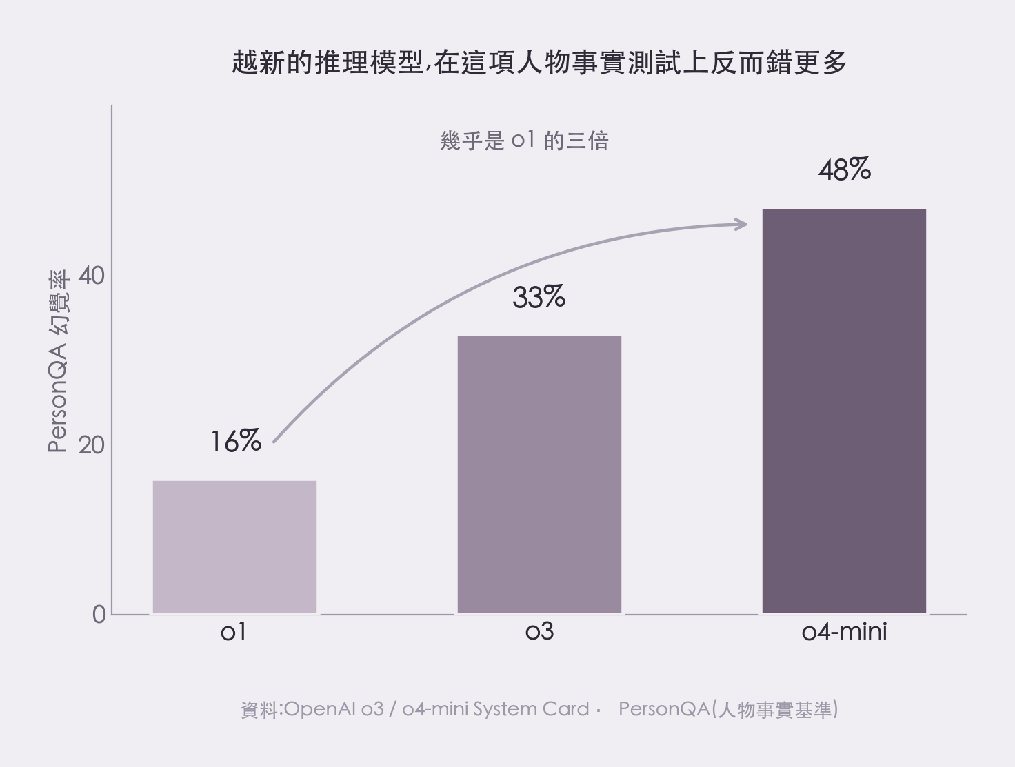 長條圖:OpenAI o1 在 PersonQA 的幻覺率 16%、o3 為 33%、o4-mini 為 48%,呈現越新的推理模型幻覺率反而越高