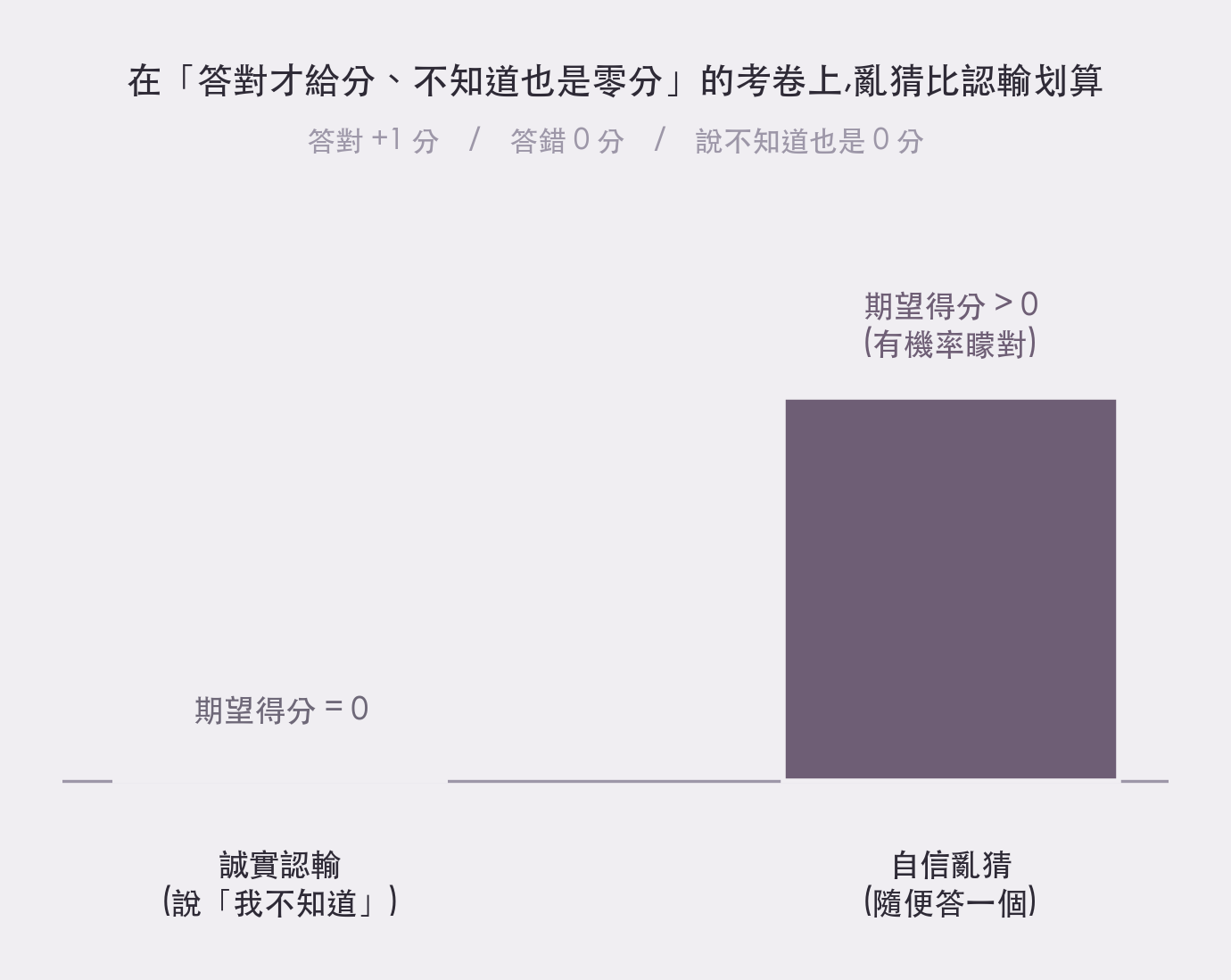 計分不對稱示意圖:答對得一分、答錯零分、說不知道也是零分,因此亂猜的期望得分高於誠實認輸
