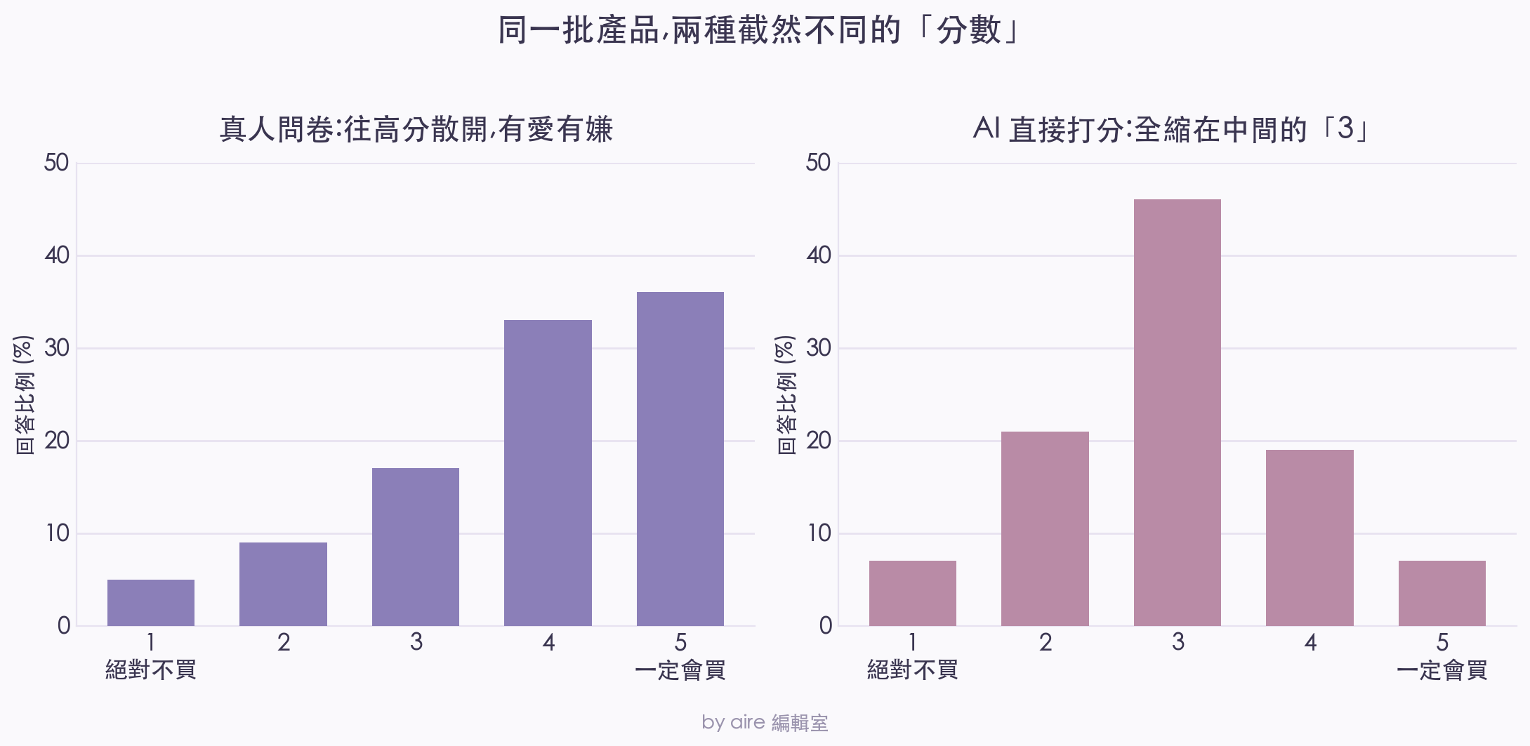 兩個並排的長條圖:左邊是真人問卷的購買意願分佈,往四分五分散開且有低分長尾;右邊是 AI 直接打分的分佈,幾乎全部縮在中間的三分,極少給一分或五分