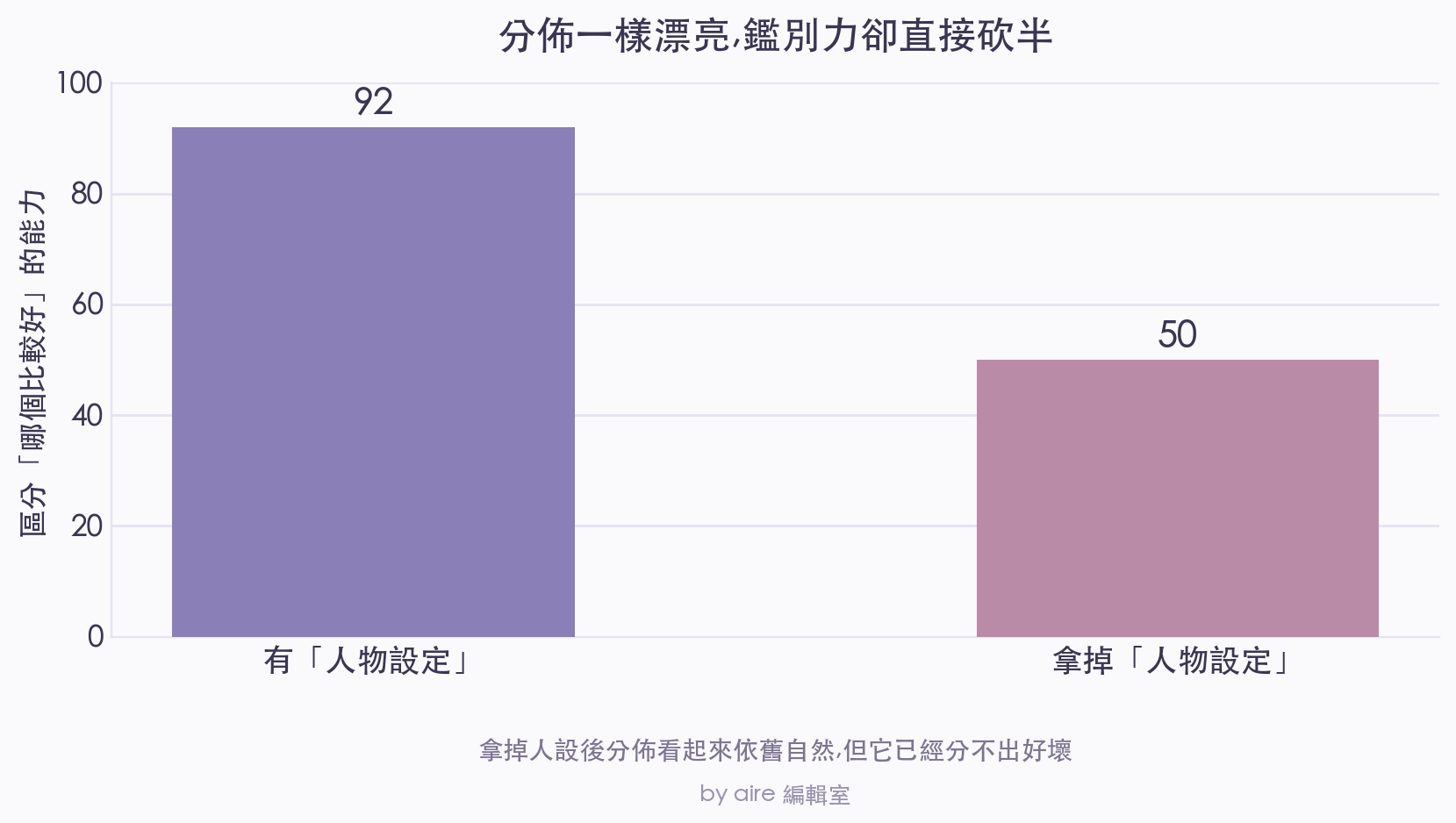 長條圖對比:有人物設定時,AI 區分哪個概念比較好的能力約九成;拿掉人物設定後掉到約一半,但分佈看起來依然自然