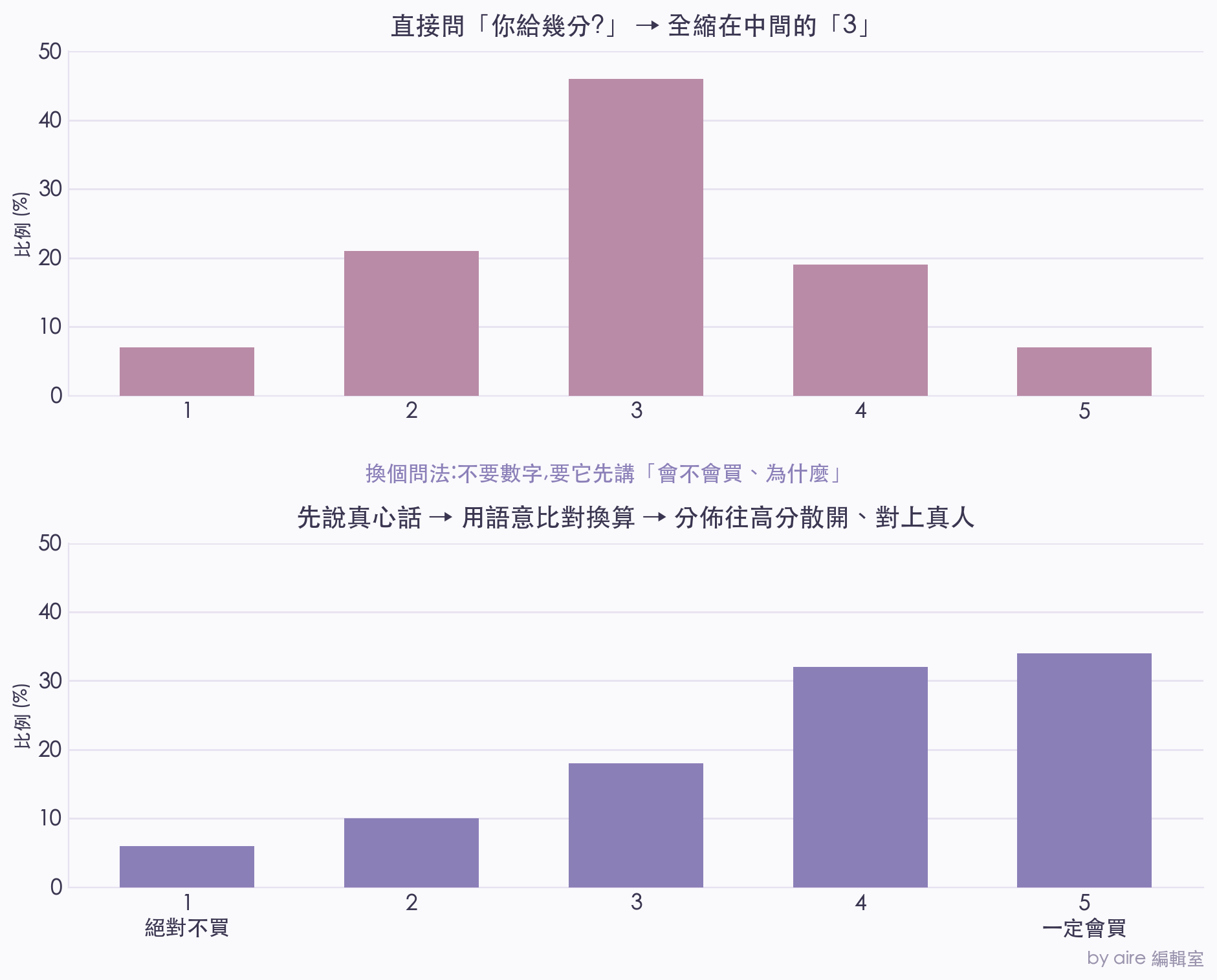 上下對照流程圖:上路徑是直接問 AI 數字,得到全縮在中間三分的塌縮分佈;下路徑是先讓 AI 說出一段自然語言的真心話,再用語意比對五句標準語氣,還原出往高分散開的真實分佈