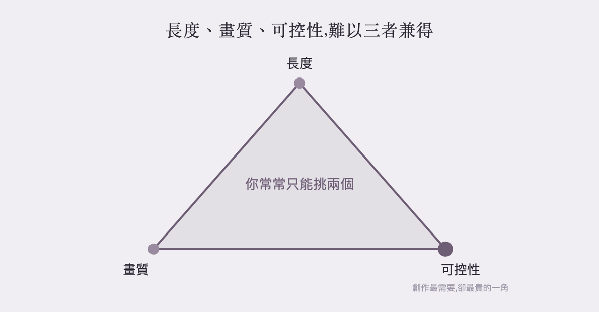 長度、畫質、可控性的三角取捨示意圖,三者難以同時滿足